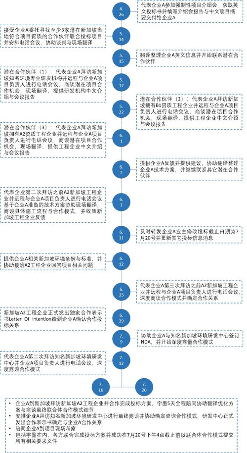 南洋之窗 新加坡土壤修復(fù)項目投標(biāo)與信息技術(shù)咨詢服務(wù)解決方案